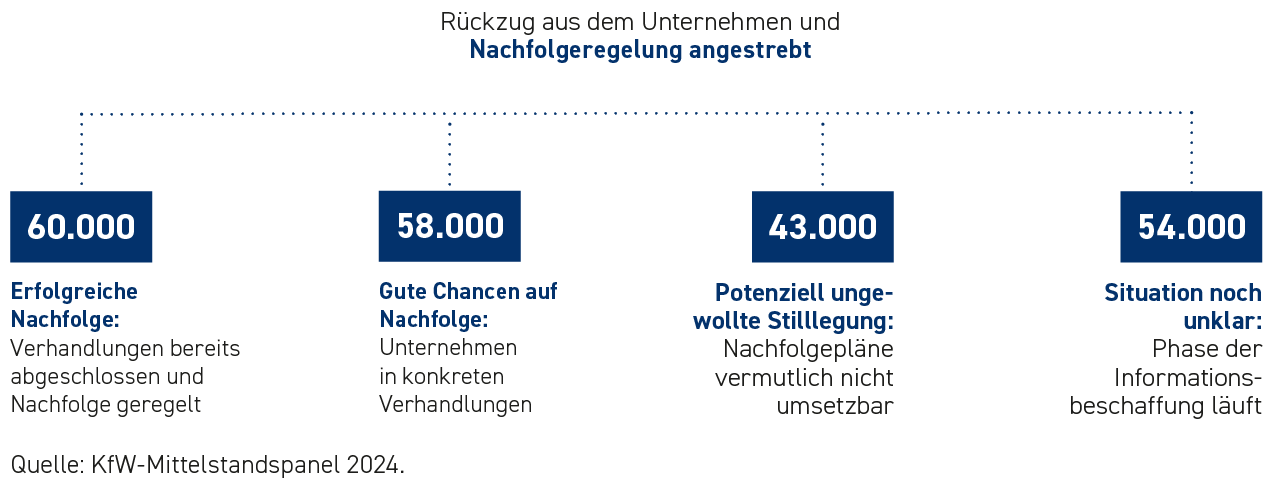 Nachfolgewünsche und Stilllegungspläne im Mittelstand in den Jahren 2024 und 2025
