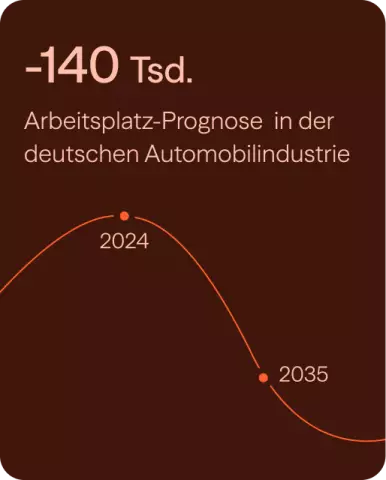 Arbeitsplatz-Prognose in der deutschen Automobilindustrie: Abnahme um 140.000 Arbeitsplätze