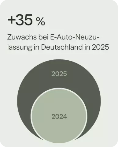 35% Zuwachs bei E-Auto-Neuzulassungen in Deutschland in 2025