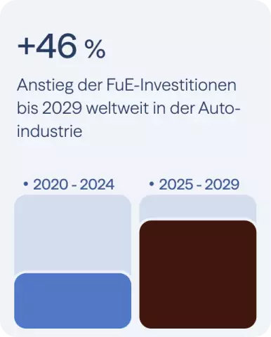 46% Anstieg der FuE-Investitionen bis 2029 weltweit in der Autoindustrie