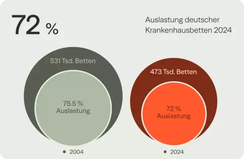 72% Auslastung deutscher Krankenhausbetten 2024