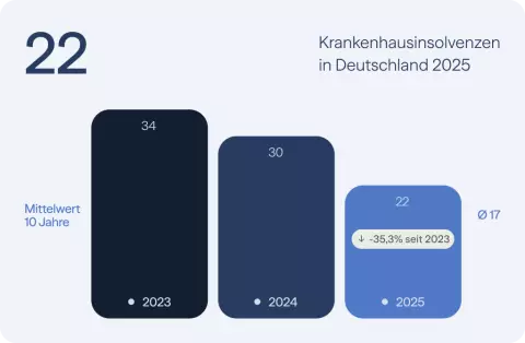 22 Krankenhausinsolvenzen in Deutschland 2025