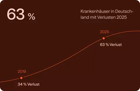 63 % der Krankenhäuser in Deutschland mit Verlusten 2025