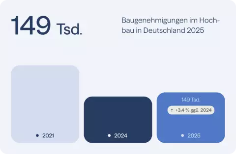 149.000 Baugenehmigungen im Hochbau in Deutschland 2025, 3,4 % mehr als im Vorjahr