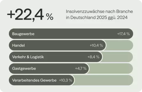 22,4 % Insolvenzzuwächse in Deutschland 2025 ggü. 2024