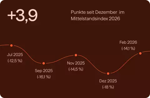 3,9 Punkte mehr seit Dezember im Mittelstandsindex 2026